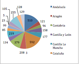 Estudio ciclismo España. Clubs